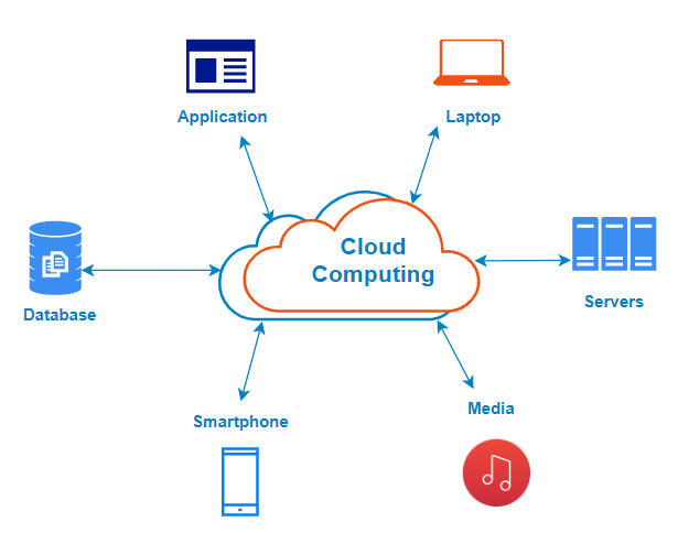 An image of a cloud with the word 'cloud computing' written inside, representing the concept of accessing and using IT resources.