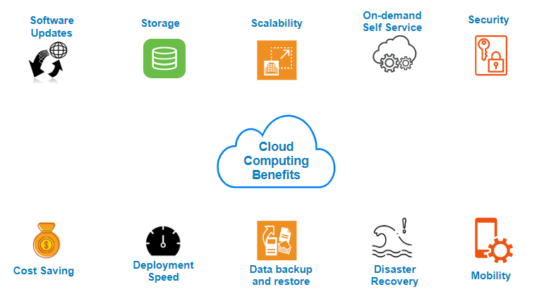 Learn about the benefits of cloud computing in a visual format