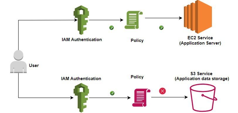 Diagram showing how AWS IAM policy works.
