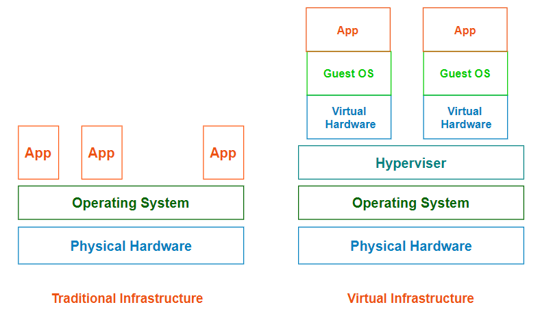 A diagram illustrating how virtualization works in cloud computing