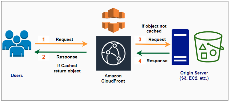 Content delivery network with Amazon CloudFront