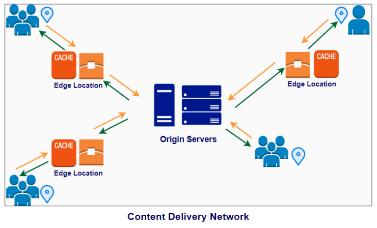 Content delivery network with Amazon CloudFront