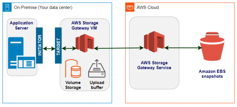 aws scsi disk map to xvd