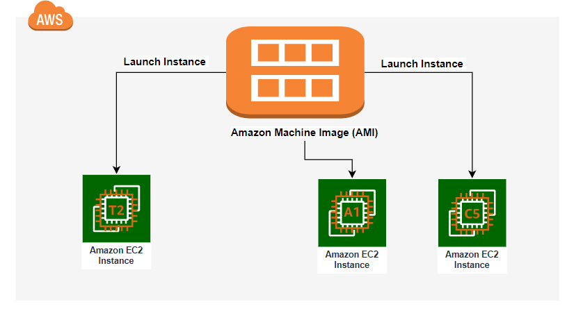 A visual representation of working of an Amazon Machine Image (AMI)