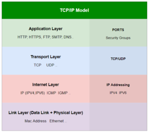 TCP/IP model stands for Transmission Control Protocol/Internet Protocol ...