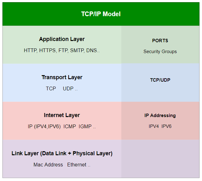 TCP/IP Model and Security group