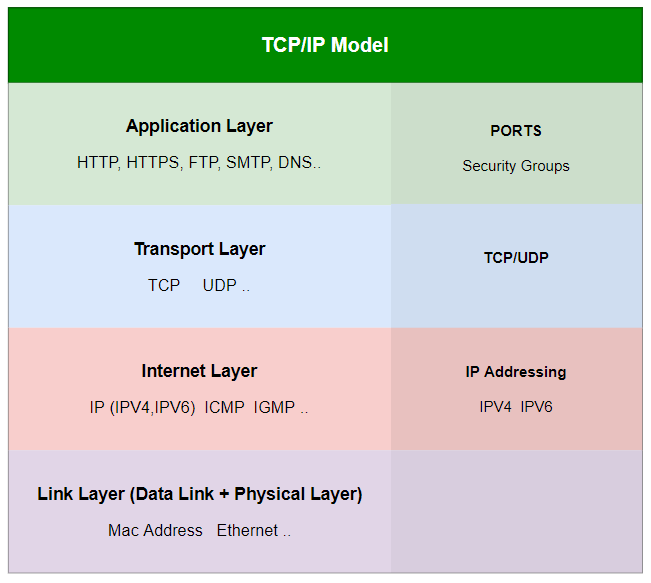 Aws Security Group Stateful Timeout