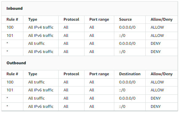 Example default network ACL for a VPC