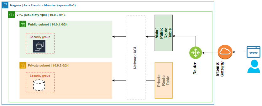 VPC-architecture