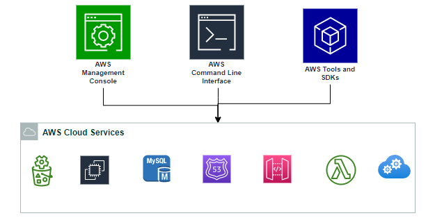 3 ways to access the Amazon's Web Services resources 