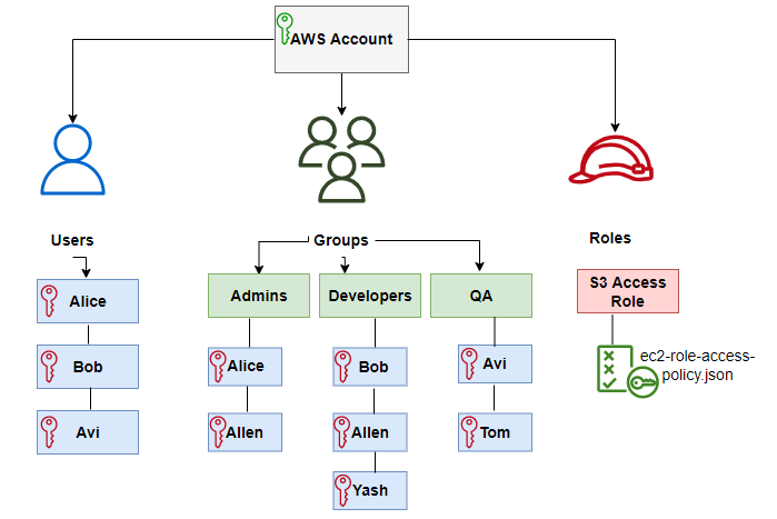 Easy Way To Understand AWS IAM Permissions And Policy